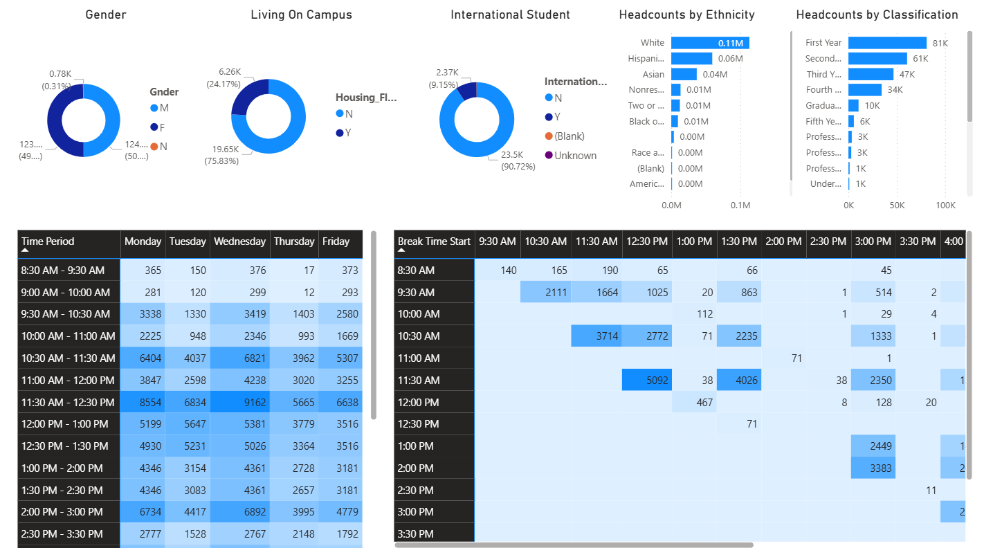 Examples of informational dashboards created by the Assessment and Research team.